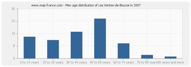 Men age distribution of Les Ventes-de-Bourse in 2007